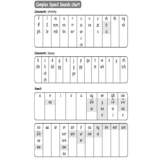 Rwi Complex Speed Sounds Chart